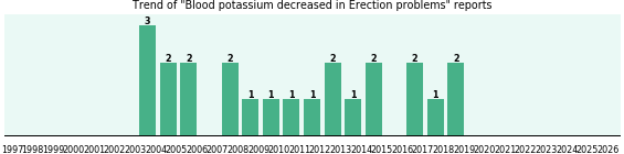 Would you have Blood potassium decreased when you have Erection problems?